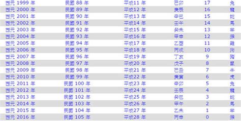 62年屬什麼|1962年是民國幾年？ 年齢對照表